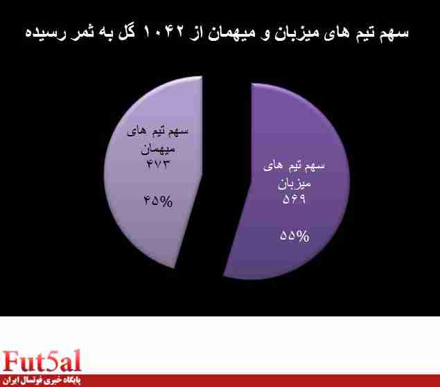 آمارهای خواندنی از لیگ برتر ۹۲