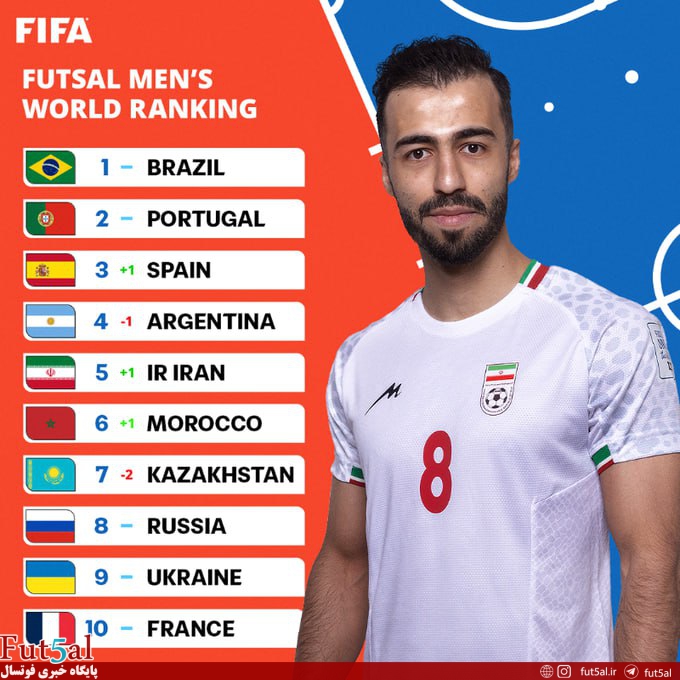 صعود یک پله ای ایران در رنکینگ فوتسال فیفا/ بانوان بدون تغییر در رده نهم